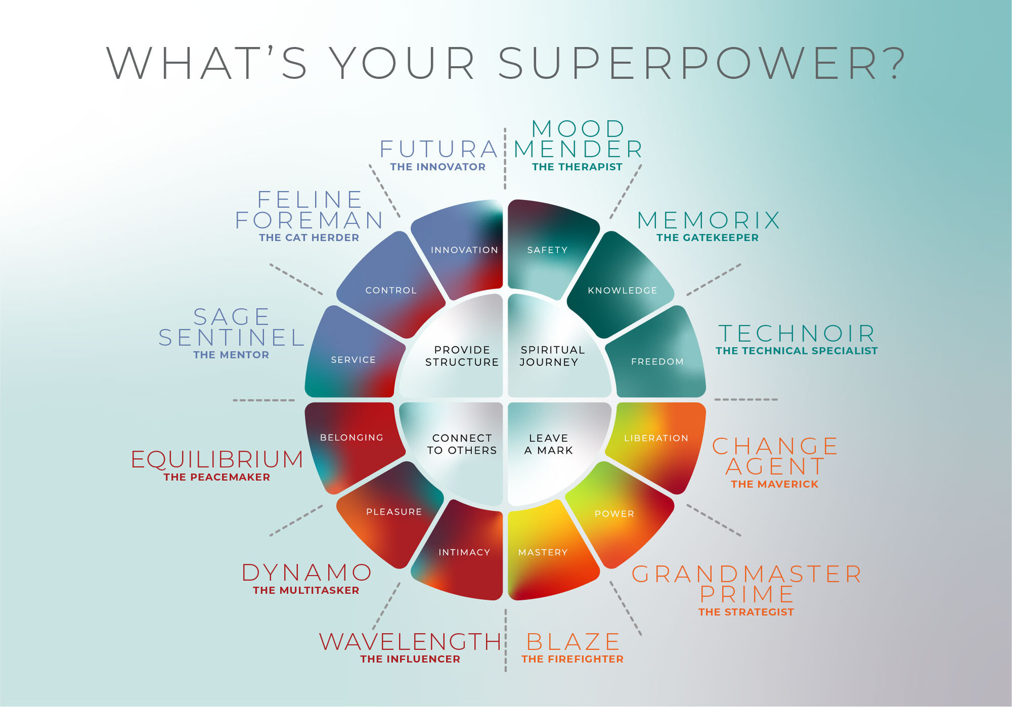 “What's Your Superpower?” — the Inkredibles archetype wheel mapping twelve legal-admin superhero identities