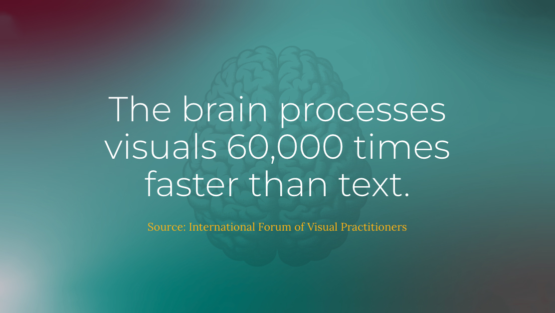 Brand slide: the brain processes visuals 60,000 times faster than text. Source — International Forum of Visual Practitioners.